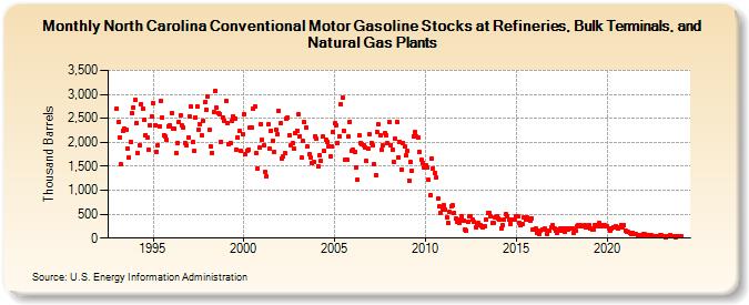 North Carolina Conventional Motor Gasoline Stocks at Refineries, Bulk Terminals, and Natural Gas Plants (Thousand Barrels)