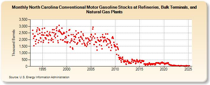 North Carolina Conventional Motor Gasoline Stocks at Refineries, Bulk Terminals, and Natural Gas Plants (Thousand Barrels)