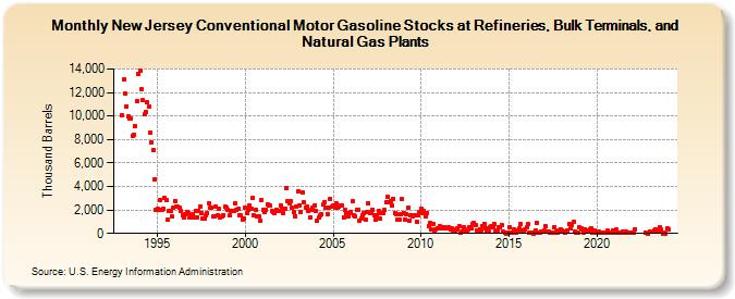 New Jersey Conventional Motor Gasoline Stocks at Refineries, Bulk Terminals, and Natural Gas Plants (Thousand Barrels)