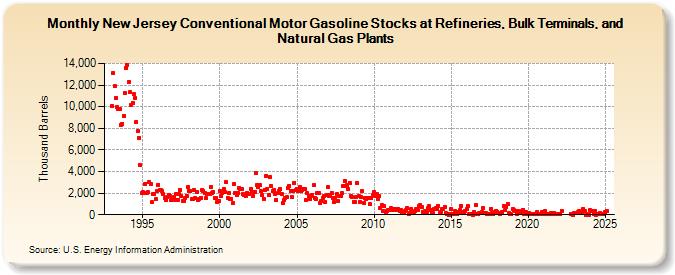 New Jersey Conventional Motor Gasoline Stocks at Refineries, Bulk Terminals, and Natural Gas Plants (Thousand Barrels)