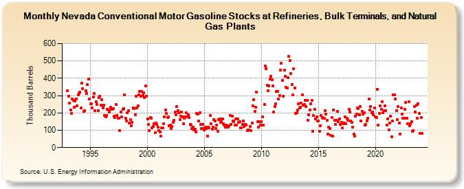 Nevada Conventional Motor Gasoline Stocks at Refineries, Bulk Terminals, and Natural Gas Plants (Thousand Barrels)