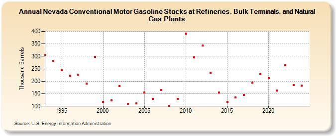 Nevada Conventional Motor Gasoline Stocks at Refineries, Bulk Terminals, and Natural Gas Plants (Thousand Barrels)