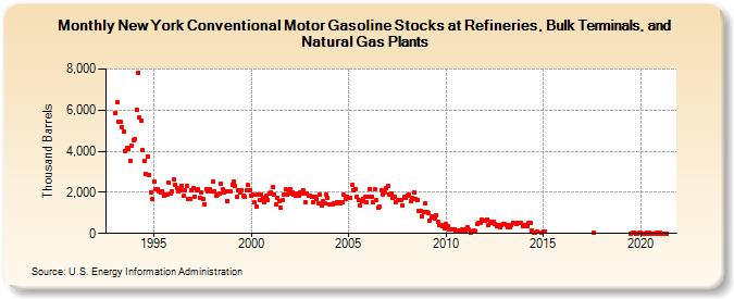 New York Conventional Motor Gasoline Stocks at Refineries, Bulk Terminals, and Natural Gas Plants (Thousand Barrels)