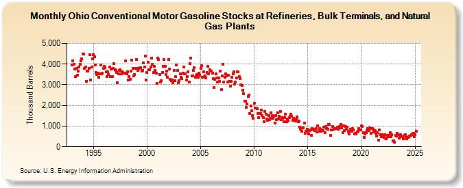 Ohio Conventional Motor Gasoline Stocks at Refineries, Bulk Terminals, and Natural Gas Plants (Thousand Barrels)