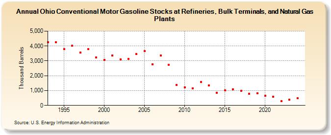 Ohio Conventional Motor Gasoline Stocks at Refineries, Bulk Terminals, and Natural Gas Plants (Thousand Barrels)