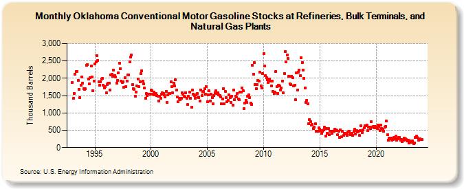 Oklahoma Conventional Motor Gasoline Stocks at Refineries, Bulk Terminals, and Natural Gas Plants (Thousand Barrels)