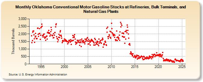 Oklahoma Conventional Motor Gasoline Stocks at Refineries, Bulk Terminals, and Natural Gas Plants (Thousand Barrels)