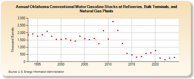 Oklahoma Conventional Motor Gasoline Stocks at Refineries, Bulk Terminals, and Natural Gas Plants (Thousand Barrels)