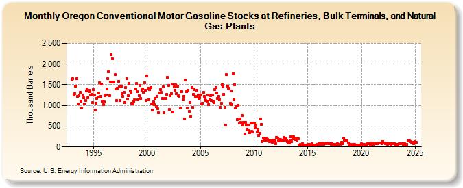 Oregon Conventional Motor Gasoline Stocks at Refineries, Bulk Terminals, and Natural Gas Plants (Thousand Barrels)