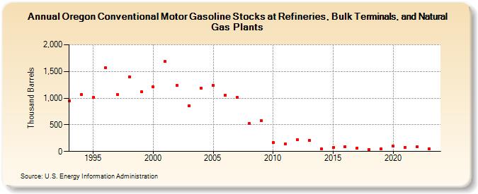 Oregon Conventional Motor Gasoline Stocks at Refineries, Bulk Terminals, and Natural Gas Plants (Thousand Barrels)