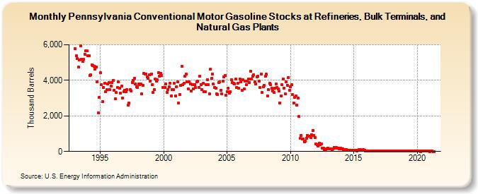 Pennsylvania Conventional Motor Gasoline Stocks at Refineries, Bulk Terminals, and Natural Gas Plants (Thousand Barrels)