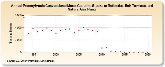 Pennsylvania Conventional Motor Gasoline Stocks at Refineries, Bulk Terminals, and Natural Gas Plants (Thousand Barrels)