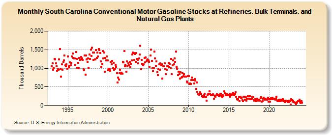 South Carolina Conventional Motor Gasoline Stocks at Refineries, Bulk Terminals, and Natural Gas Plants (Thousand Barrels)