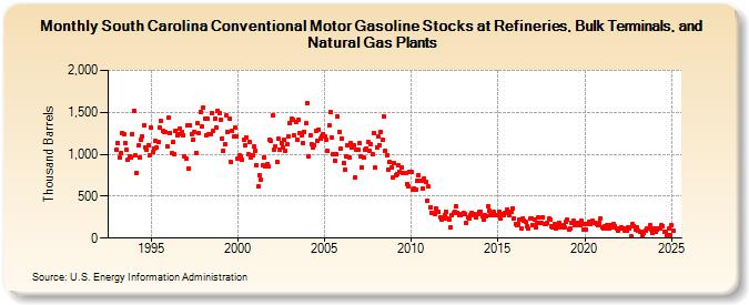 South Carolina Conventional Motor Gasoline Stocks at Refineries, Bulk Terminals, and Natural Gas Plants (Thousand Barrels)