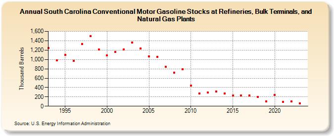 South Carolina Conventional Motor Gasoline Stocks at Refineries, Bulk Terminals, and Natural Gas Plants (Thousand Barrels)