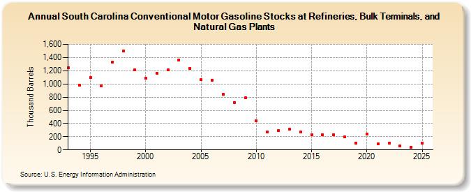 South Carolina Conventional Motor Gasoline Stocks at Refineries, Bulk Terminals, and Natural Gas Plants (Thousand Barrels)