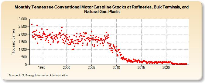 Tennessee Conventional Motor Gasoline Stocks at Refineries, Bulk Terminals, and Natural Gas Plants (Thousand Barrels)