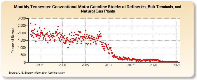 Tennessee Conventional Motor Gasoline Stocks at Refineries, Bulk Terminals, and Natural Gas Plants (Thousand Barrels)