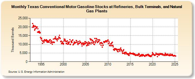 Texas Conventional Motor Gasoline Stocks at Refineries, Bulk Terminals, and Natural Gas Plants (Thousand Barrels)