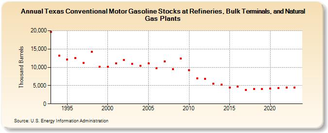 Texas Conventional Motor Gasoline Stocks at Refineries, Bulk Terminals, and Natural Gas Plants (Thousand Barrels)