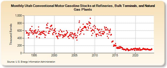 Utah Conventional Motor Gasoline Stocks at Refineries, Bulk Terminals, and Natural Gas Plants (Thousand Barrels)