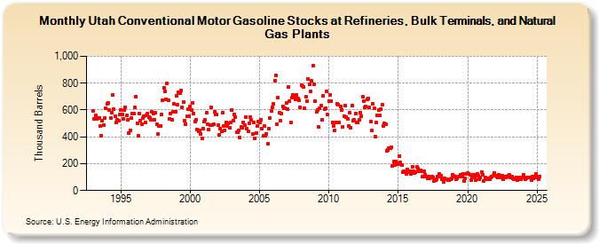 Utah Conventional Motor Gasoline Stocks at Refineries, Bulk Terminals, and Natural Gas Plants (Thousand Barrels)