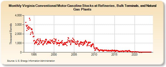 Virginia Conventional Motor Gasoline Stocks at Refineries, Bulk Terminals, and Natural Gas Plants (Thousand Barrels)