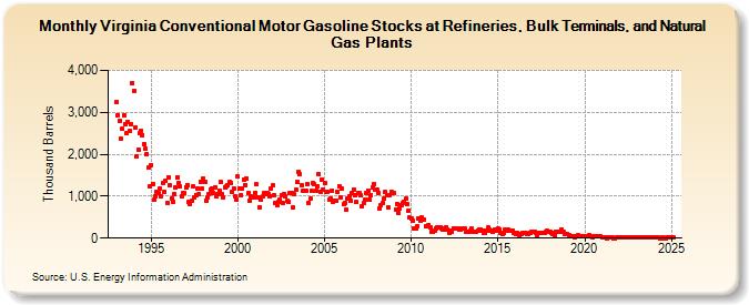 Virginia Conventional Motor Gasoline Stocks at Refineries, Bulk Terminals, and Natural Gas Plants (Thousand Barrels)