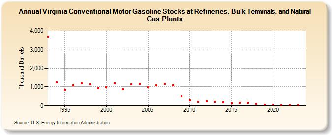 Virginia Conventional Motor Gasoline Stocks at Refineries, Bulk Terminals, and Natural Gas Plants (Thousand Barrels)