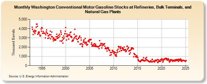 Washington Conventional Motor Gasoline Stocks at Refineries, Bulk Terminals, and Natural Gas Plants (Thousand Barrels)