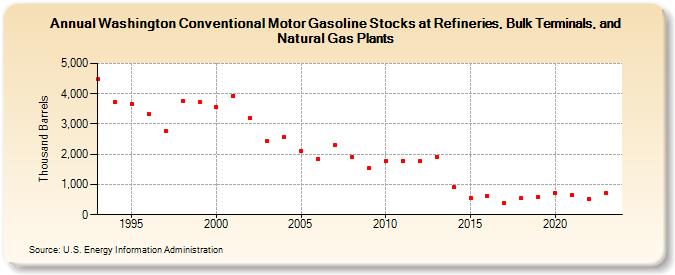 Washington Conventional Motor Gasoline Stocks at Refineries, Bulk Terminals, and Natural Gas Plants (Thousand Barrels)