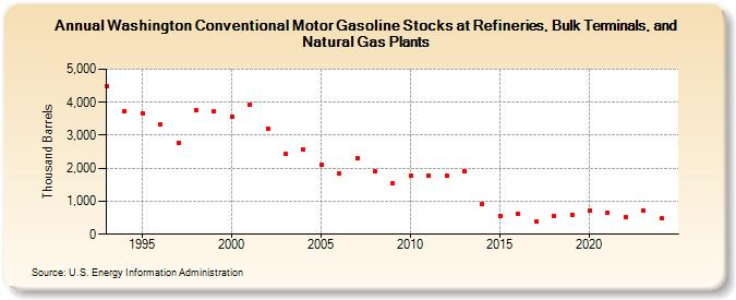 Washington Conventional Motor Gasoline Stocks at Refineries, Bulk Terminals, and Natural Gas Plants (Thousand Barrels)