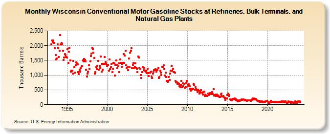 Wisconsin Conventional Motor Gasoline Stocks at Refineries, Bulk Terminals, and Natural Gas Plants (Thousand Barrels)