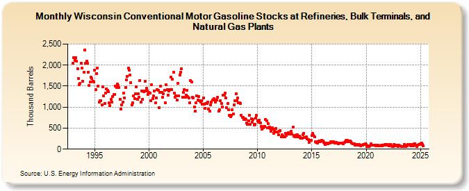 Wisconsin Conventional Motor Gasoline Stocks at Refineries, Bulk Terminals, and Natural Gas Plants (Thousand Barrels)