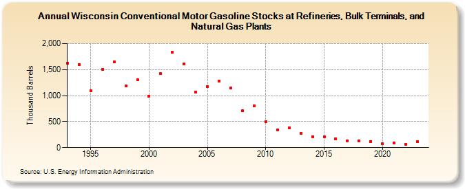 Wisconsin Conventional Motor Gasoline Stocks at Refineries, Bulk Terminals, and Natural Gas Plants (Thousand Barrels)