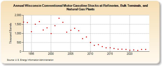 Wisconsin Conventional Motor Gasoline Stocks at Refineries, Bulk Terminals, and Natural Gas Plants (Thousand Barrels)