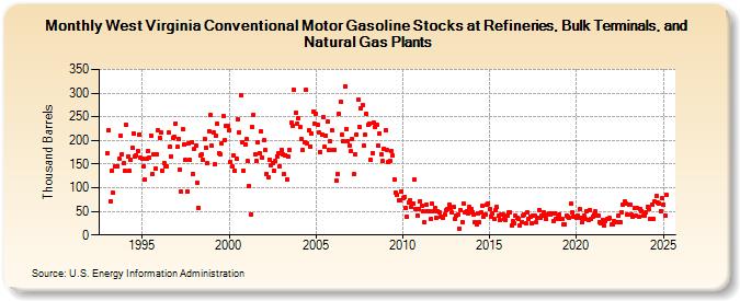 West Virginia Conventional Motor Gasoline Stocks at Refineries, Bulk Terminals, and Natural Gas Plants (Thousand Barrels)