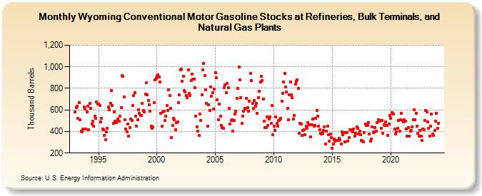 Wyoming Conventional Motor Gasoline Stocks at Refineries, Bulk Terminals, and Natural Gas Plants (Thousand Barrels)