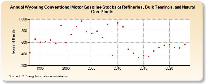 Wyoming Conventional Motor Gasoline Stocks at Refineries, Bulk Terminals, and Natural Gas Plants (Thousand Barrels)
