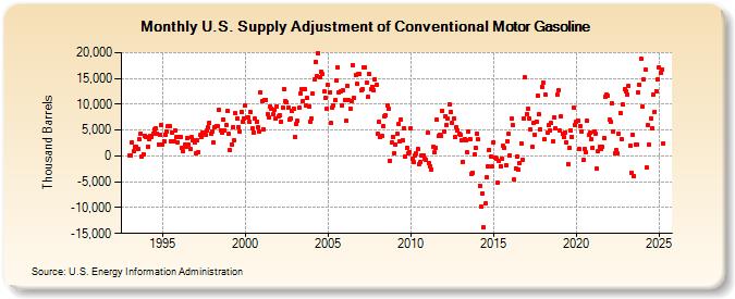 U.S. Supply Adjustment of Conventional Motor Gasoline (Thousand Barrels)