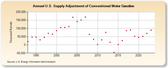 U.S. Supply Adjustment of Conventional Motor Gasoline (Thousand Barrels)
