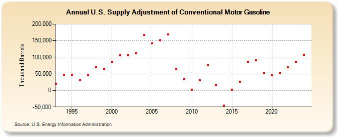 U.S. Supply Adjustment of Conventional Motor Gasoline (Thousand Barrels)