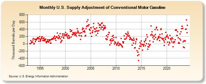 U.S. Supply Adjustment of Conventional Motor Gasoline (Thousand Barrels per Day)