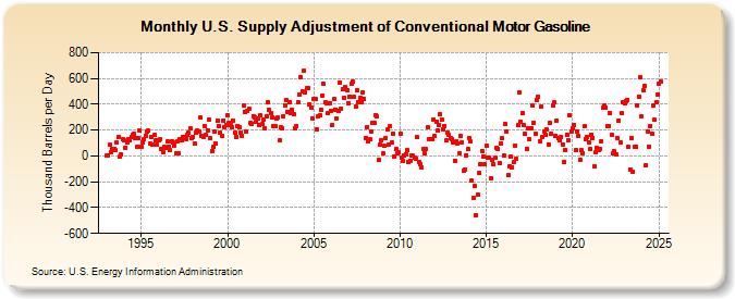 U.S. Supply Adjustment of Conventional Motor Gasoline (Thousand Barrels per Day)