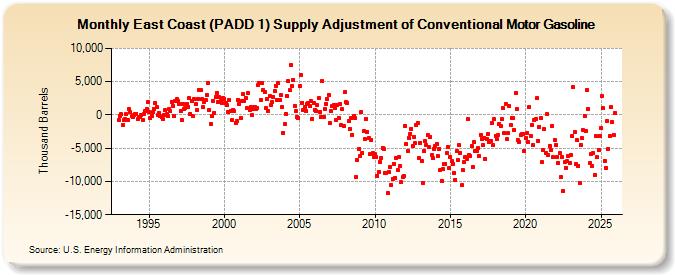 East Coast (PADD 1) Supply Adjustment of Conventional Motor Gasoline (Thousand Barrels)