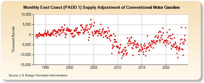 East Coast (PADD 1) Supply Adjustment of Conventional Motor Gasoline (Thousand Barrels)