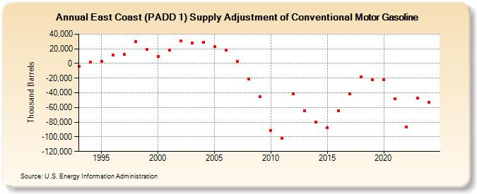 East Coast (PADD 1) Supply Adjustment of Conventional Motor Gasoline (Thousand Barrels)