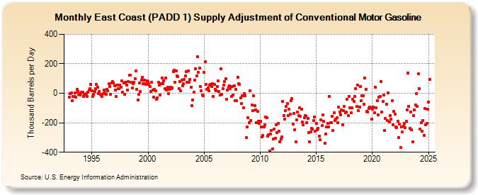 East Coast (PADD 1) Supply Adjustment of Conventional Motor Gasoline (Thousand Barrels per Day)