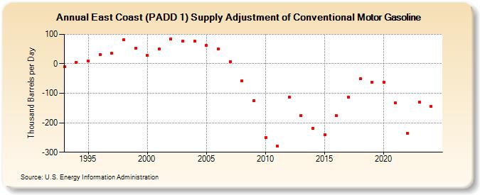 East Coast (PADD 1) Supply Adjustment of Conventional Motor Gasoline (Thousand Barrels per Day)