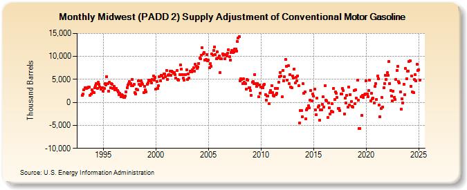 Midwest (PADD 2) Supply Adjustment of Conventional Motor Gasoline (Thousand Barrels)